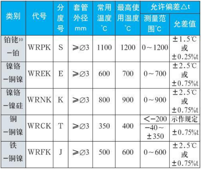 抗震熱電偶測(cè)量范圍精度范圍表