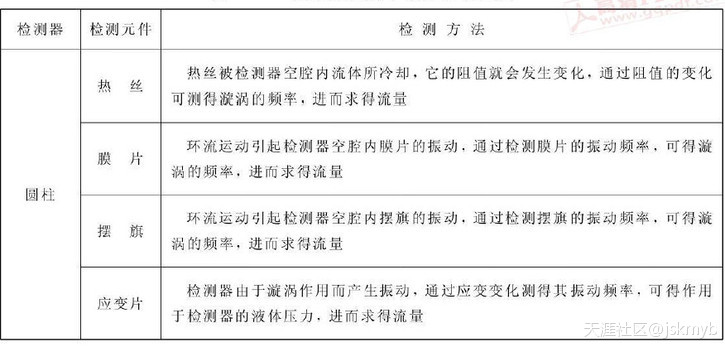 氣體流量計(jì)檢測頻率對(duì)照表