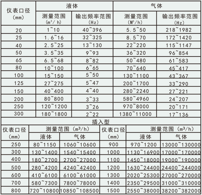 氟化氫氣體流量計(jì)流量范圍對照表