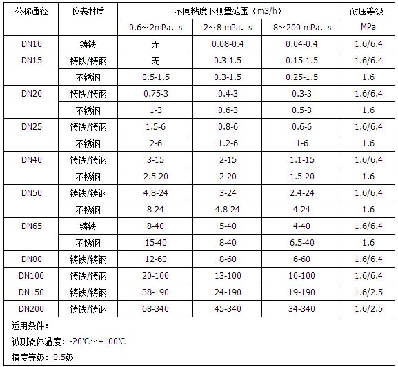 礦物油流量計流量范圍對照表