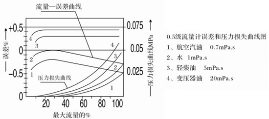 液體容積式流量計(jì)誤差與壓力損失曲線(xiàn)圖